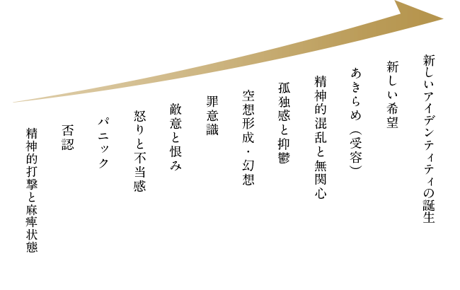 悲嘆のプロセスの十二階